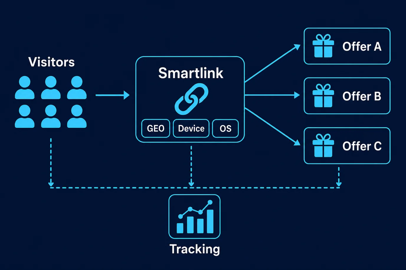 Diagram: a smartlink checks GEO, device and OS and sends each visitor to Offer A, B or C, with tracking