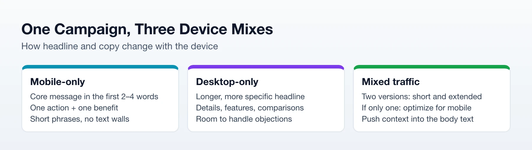 How ad creatives differ for mobile-only, desktop-only and mixed traffic: headline length, detail and number of versions