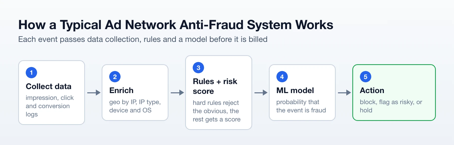 Ad network anti-fraud pipeline: collect logs, enrich data, apply rules and a risk score, run an ML model, then block, flag or hold