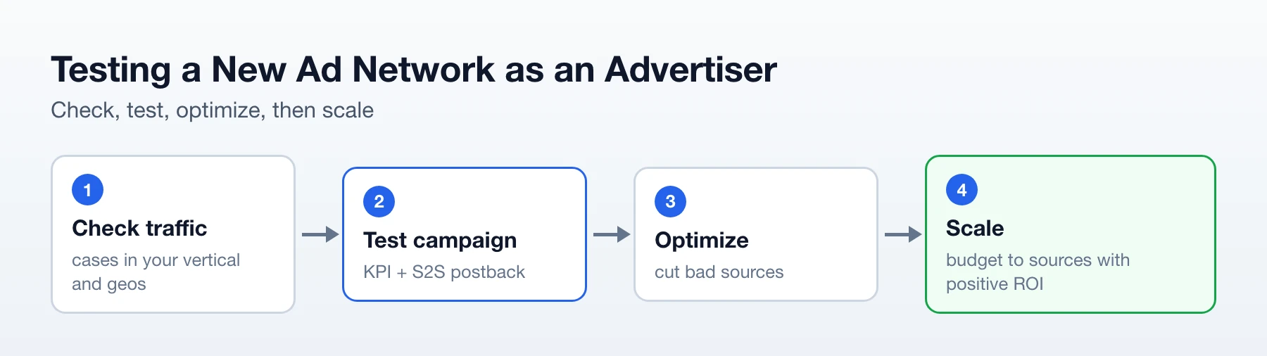 Four steps for an advertiser testing an ad network: check traffic, run a test campaign with a KPI and postback, optimize sources, scale