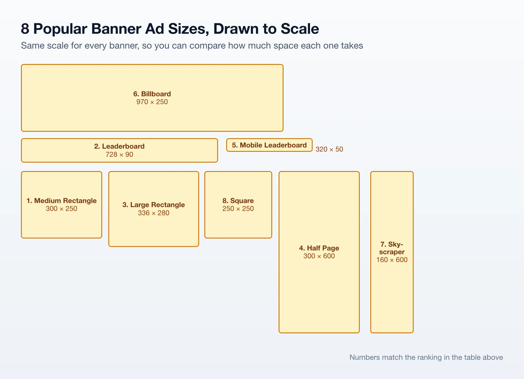 The 8 most popular banner ad sizes drawn to the same scale: billboard 970x250, leaderboard 728x90, mobile leaderboard 320x50, medium rectangle 300x250, large rectangle 336x280, square 250x250, half page 300x600 and skyscraper 160x600