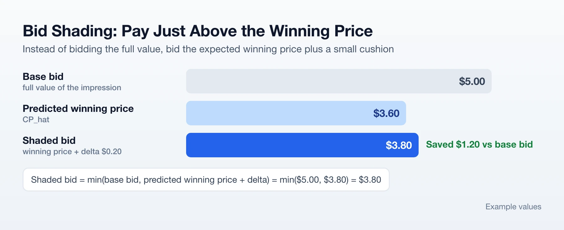 Bid shading example: base bid $5.00, predicted winning price $3.60, shaded bid $3.80 with a $0.20 delta, saving $1.20