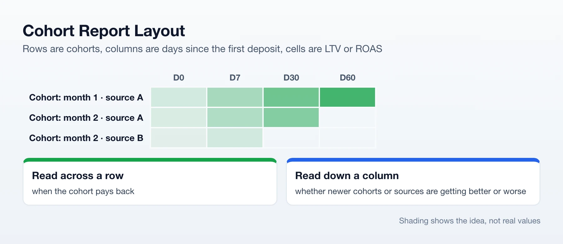 Cohort report layout: cohorts by month and source in rows, days since first deposit D0 to D60 in columns, shaded by LTV