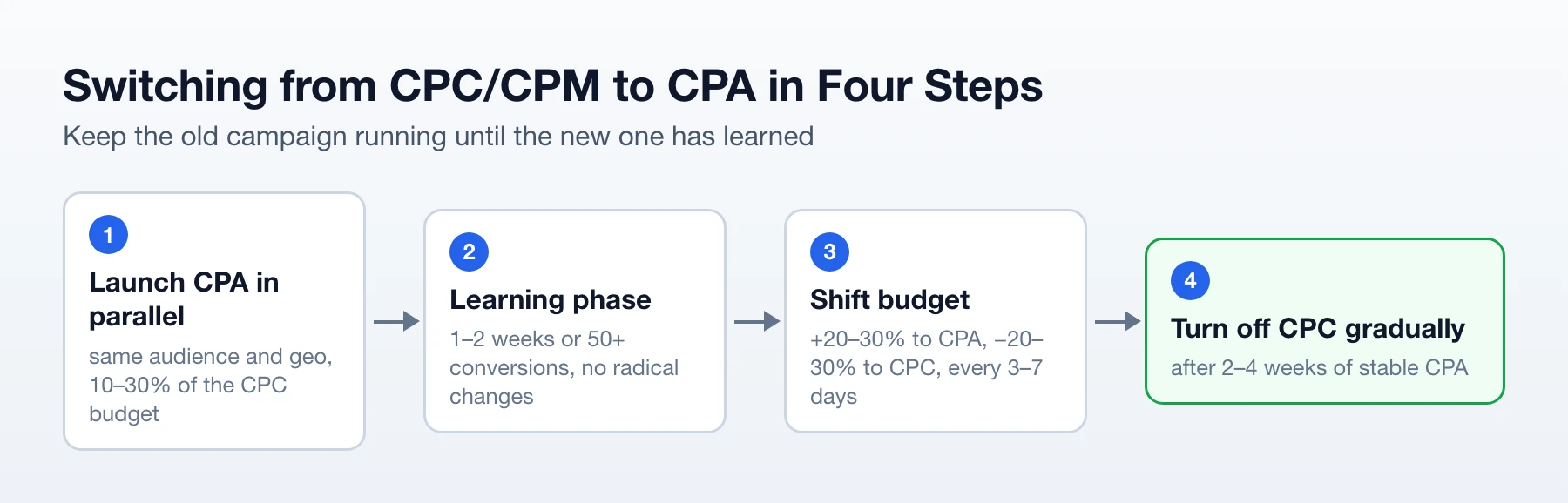 Four steps to switch from CPC/CPM to CPA: launch CPA in parallel, learning phase, shift budget step by step, turn CPC off gradually