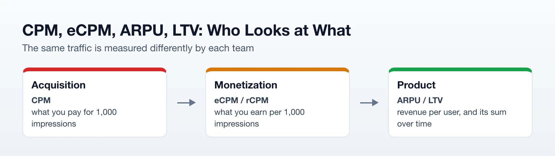 CPM for acquisition, eCPM and rCPM for monetization, ARPU and LTV for product teams