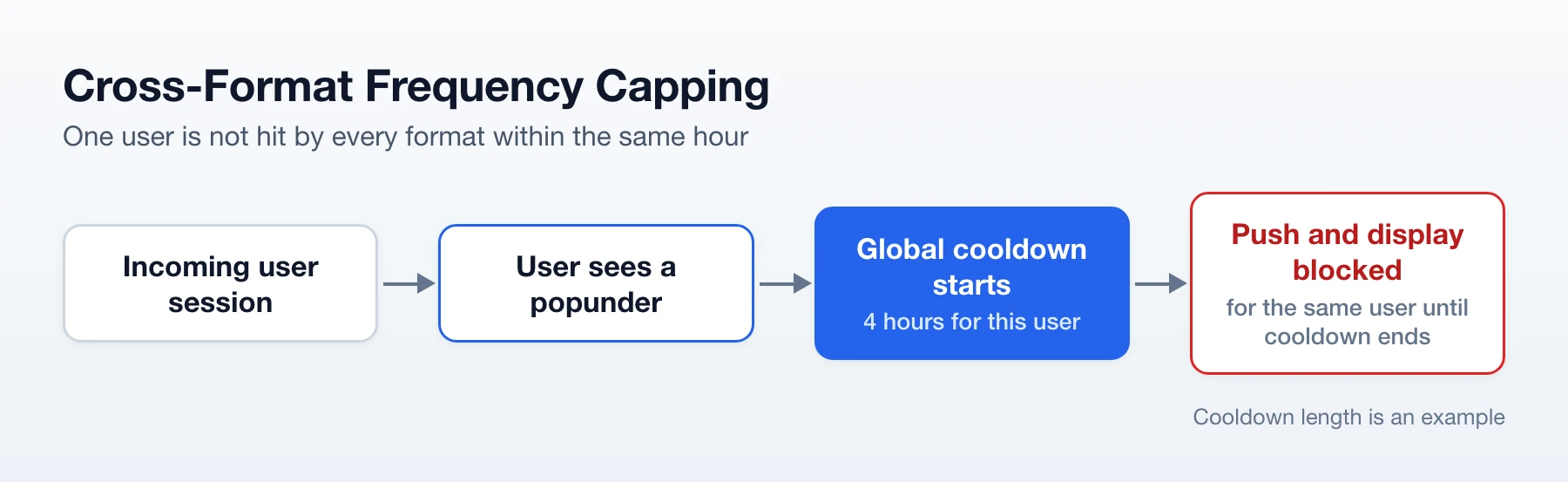 Cross-format frequency capping: after a popunder view a 4-hour cooldown blocks push and display for the same user