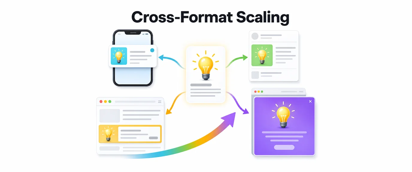 Cross-format scaling: one creative idea adapted to push, native, banner and popunder formats