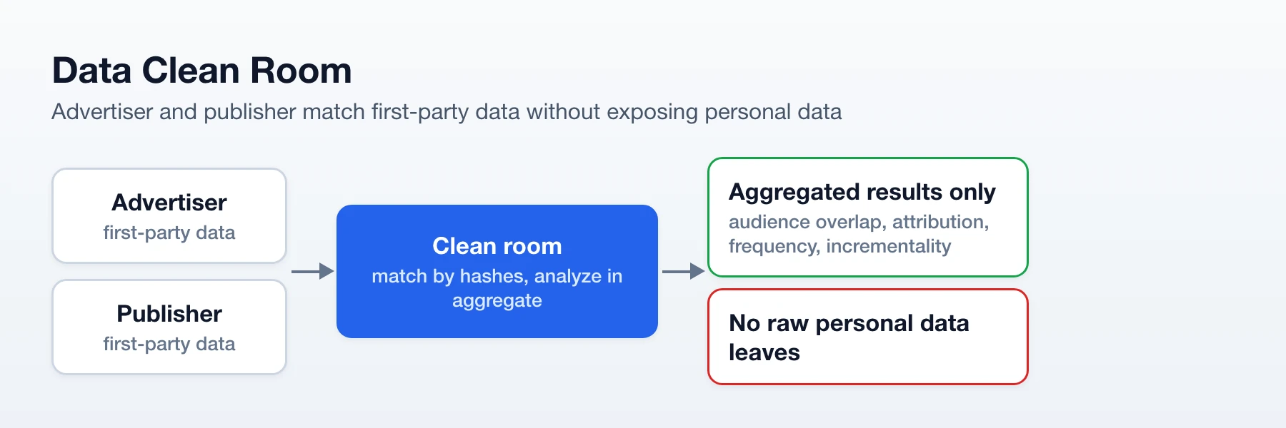 Data clean room: advertiser and publisher first-party data are matched by hashes and analyzed in aggregate; no raw personal data leaves