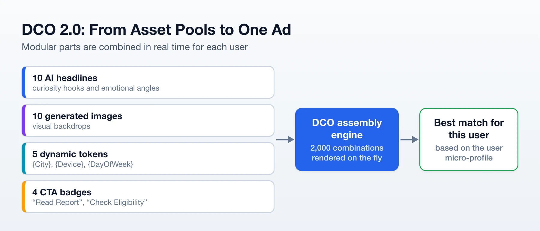 DCO 2.0: headlines, images, dynamic tokens and CTA badges go into an assembly engine that builds the best ad for each user