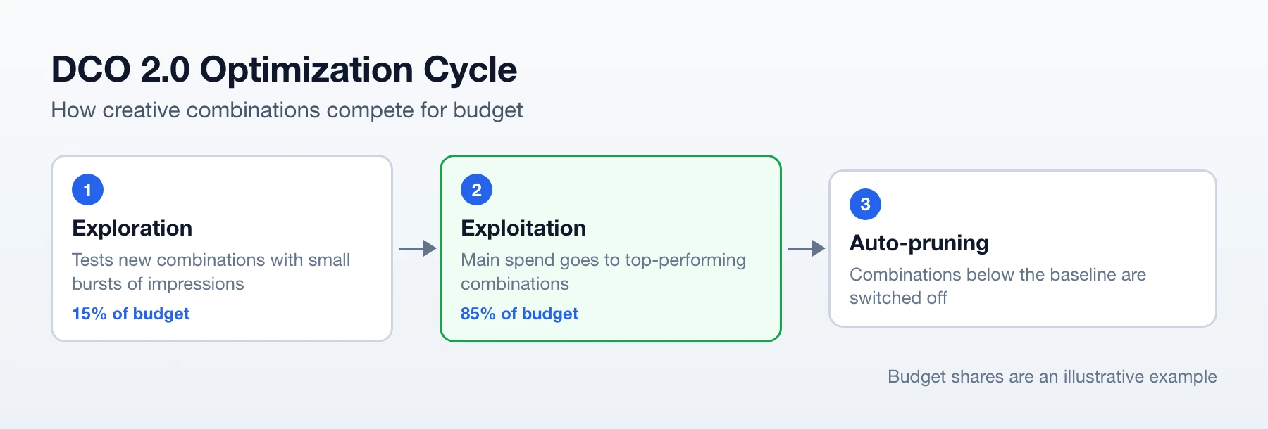 DCO optimization cycle: exploration with 15% of budget, exploitation with 85%, then auto-pruning of weak combinations