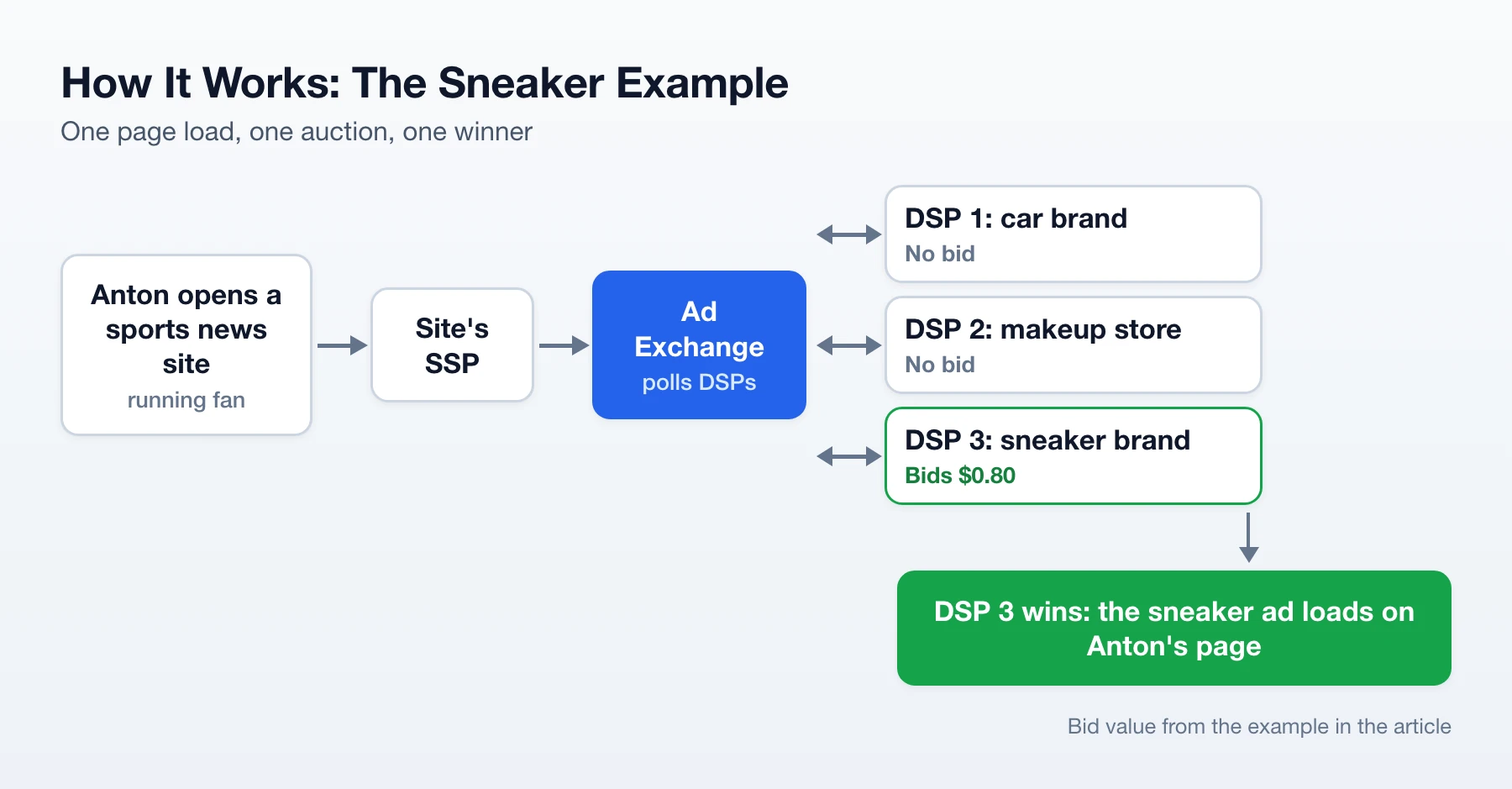 Sneaker example: Anton opens a sports site, the SSP asks the ad exchange, two DSPs do not bid, the sneaker brand bids $0.80 and its ad loads