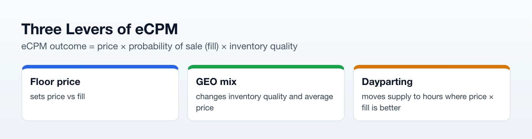 Three levers of eCPM: floor price sets price versus fill, GEO mix changes inventory quality, dayparting moves supply to better hours