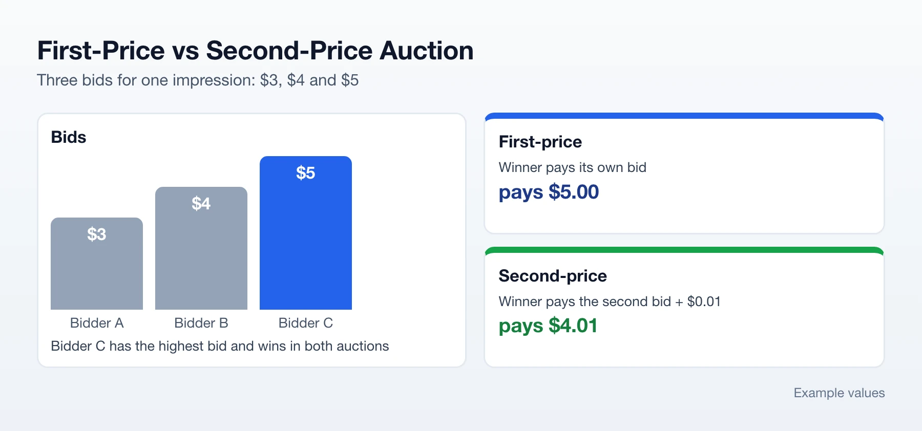 Three bids of $3, $4 and $5: in a first-price auction the winner pays $5.00, in a second-price auction it pays $4.01