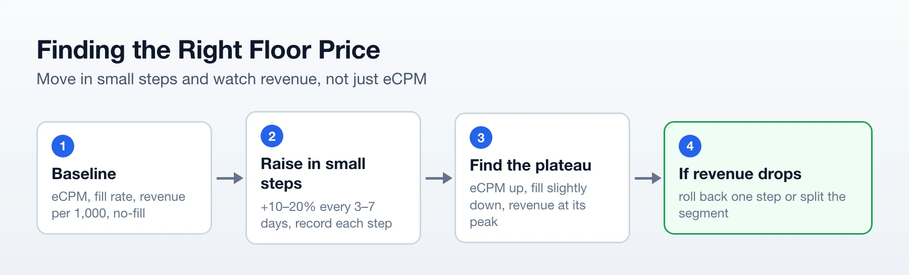 Finding the floor price: baseline, raise in small steps, find the plateau where revenue peaks, roll back if revenue drops
