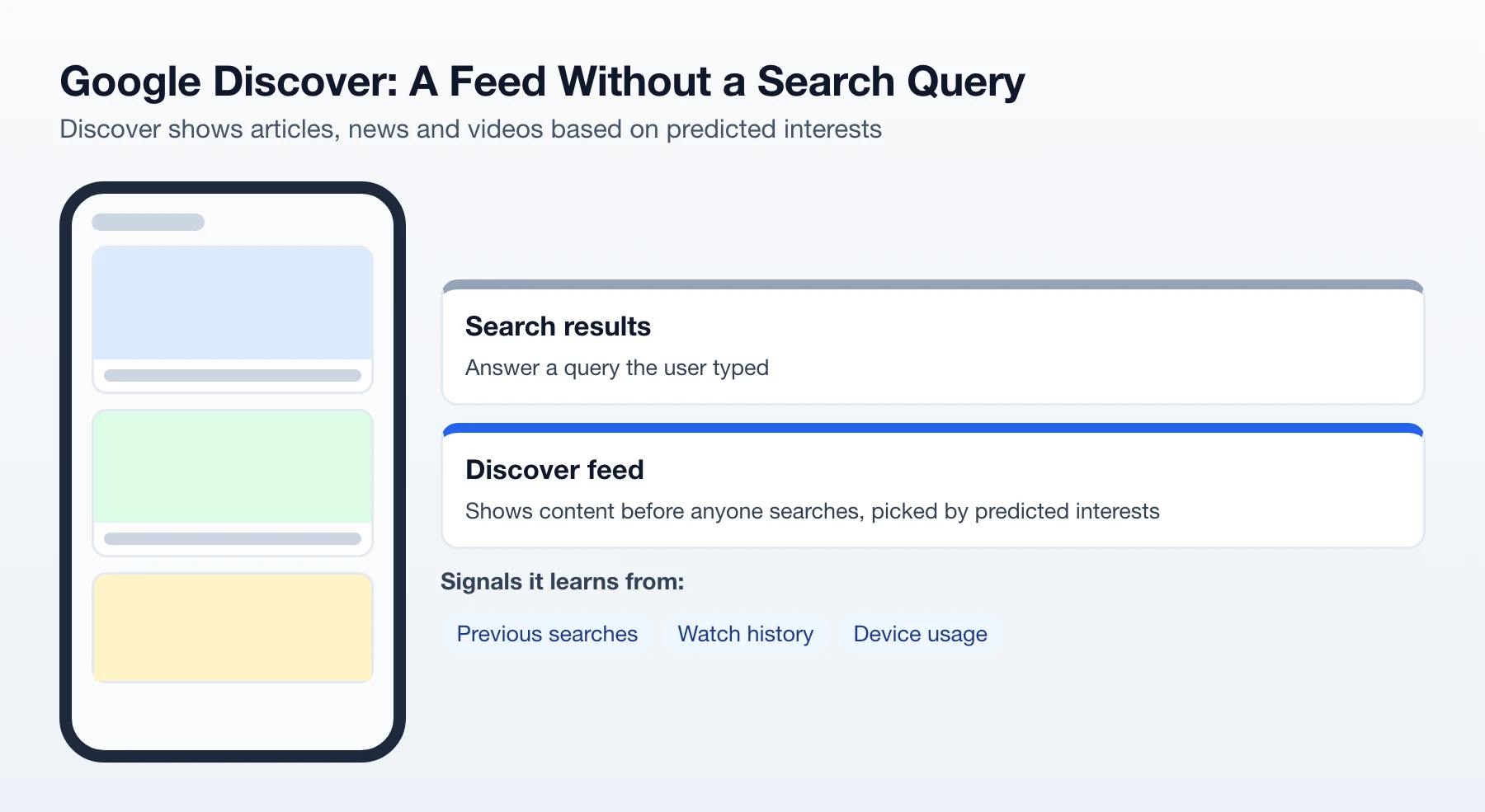 Google Discover compared with search: a personalized feed picked by predicted interests from searches, watch history and device usage