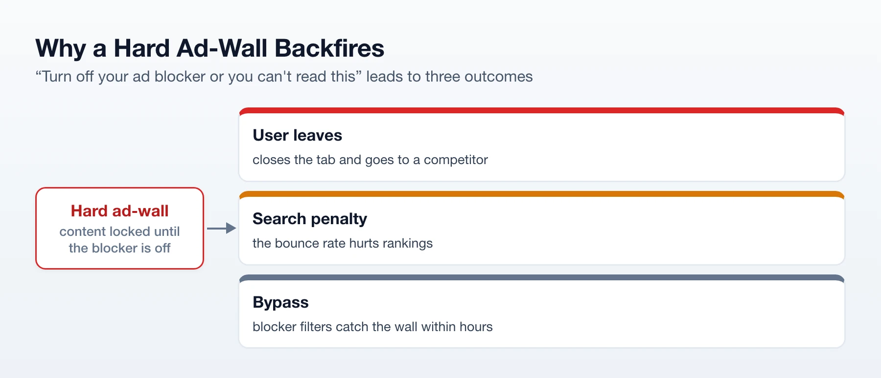 A hard ad-wall leads to three outcomes: the user leaves, the bounce hurts search rankings, and blockers bypass the wall