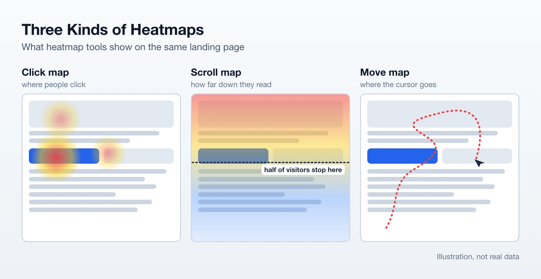 Illustration of three heatmap types on one landing page: a click map with hot spots on the button, a scroll map fading lower down the page, and a move map with the cursor path