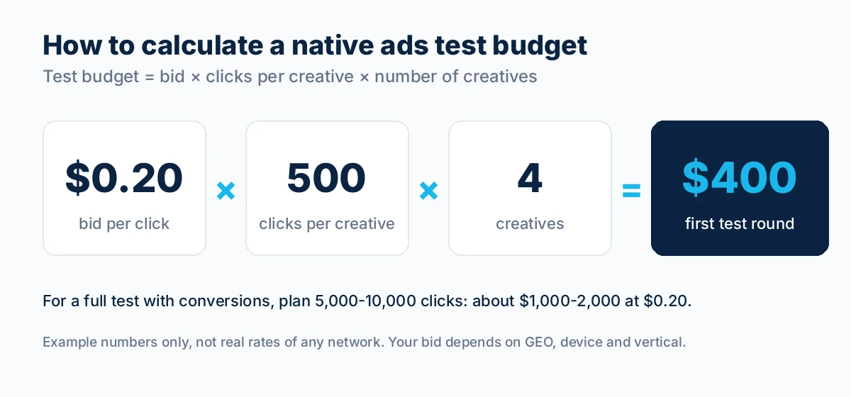 How much does native advertising cost to test: bid $0.20 x 500 clicks per creative x 4 creatives = $400 first round