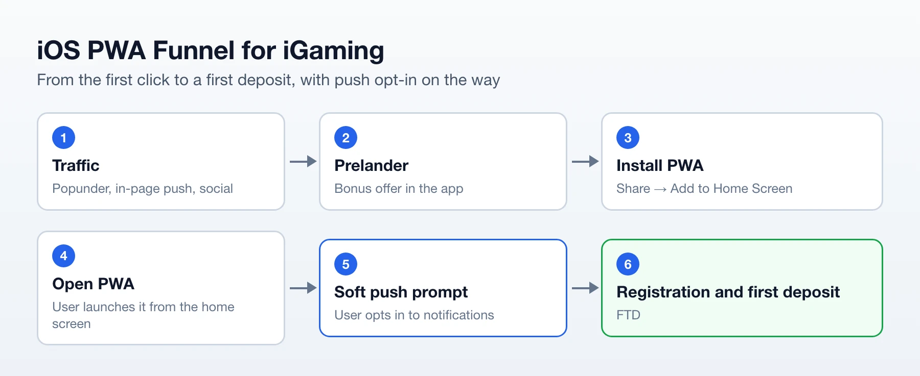 iOS PWA funnel in six steps: traffic, prelander, install PWA, open PWA, soft push prompt, registration and first deposit