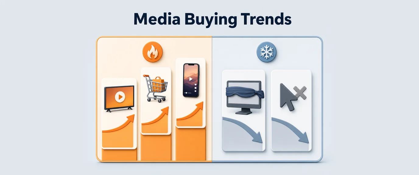 Media buying trends: rising connected TV, retail media and short video versus falling blind programmatic and vanity clicks