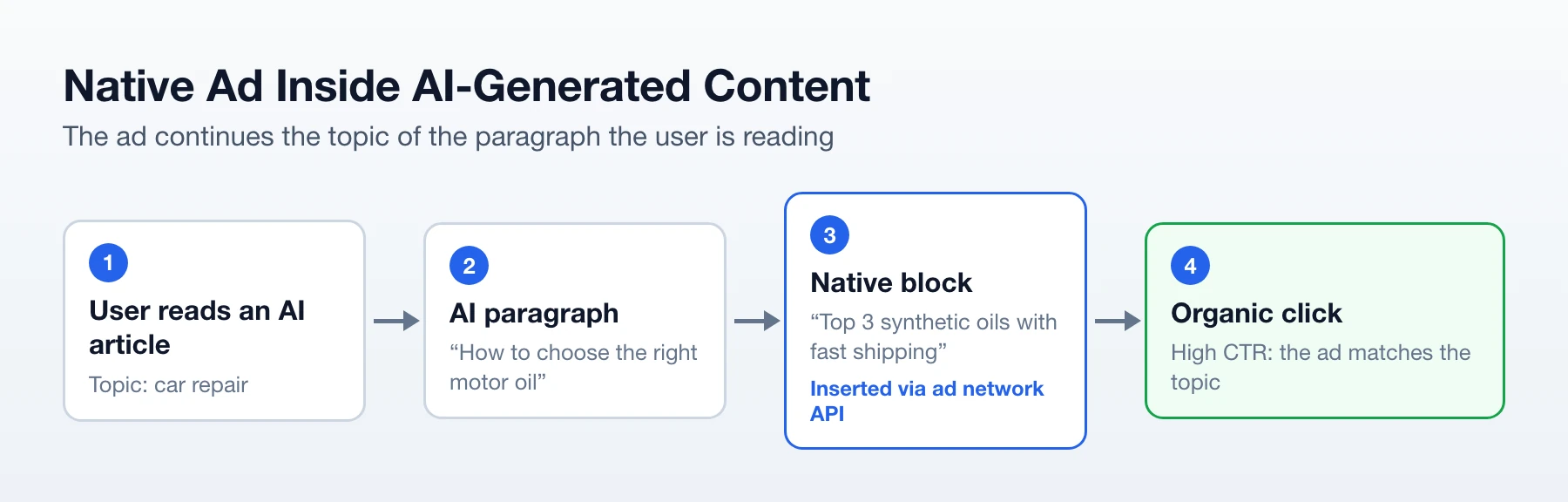 Native ad funnel in AI content: reader, AI paragraph on motor oil, related native block inserted via API, organic click