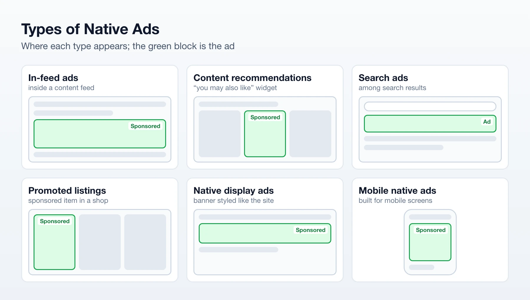 Six types of native ads and where they appear: in a content feed, a recommendation widget, search results, a shop listing, a site-styled banner and a mobile screen