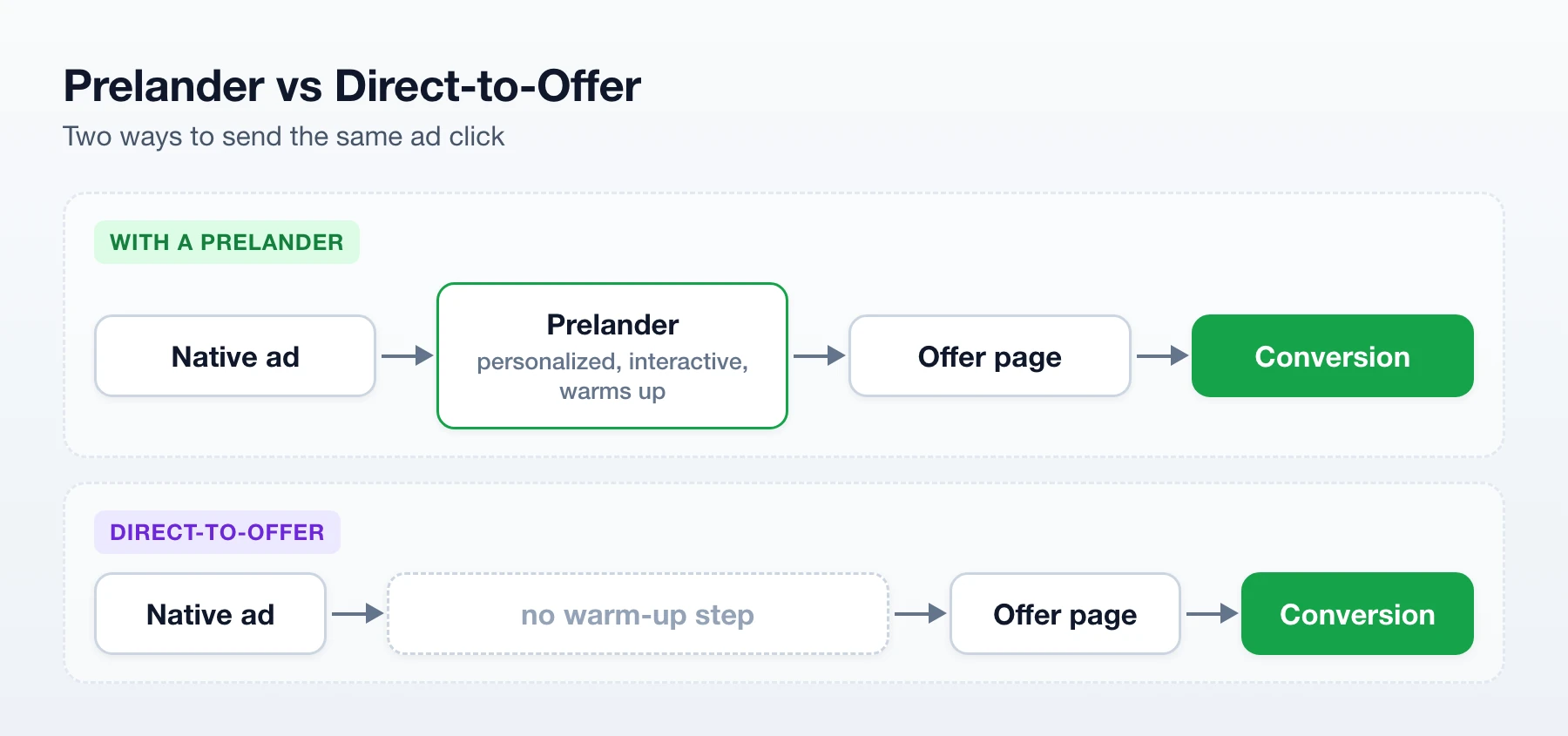 Prelander vs direct-to-offer: native ad to prelander to offer page to conversion, versus native ad straight to the offer page