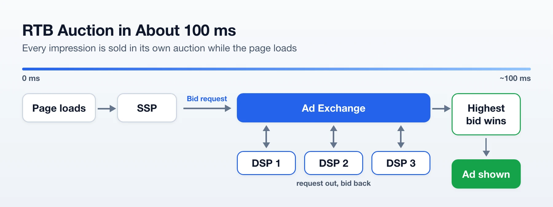 RTB auction flow in about 100 ms: the page loads, the SSP sends a bid request to the ad exchange, DSPs bid, the highest bid wins and the ad is shown