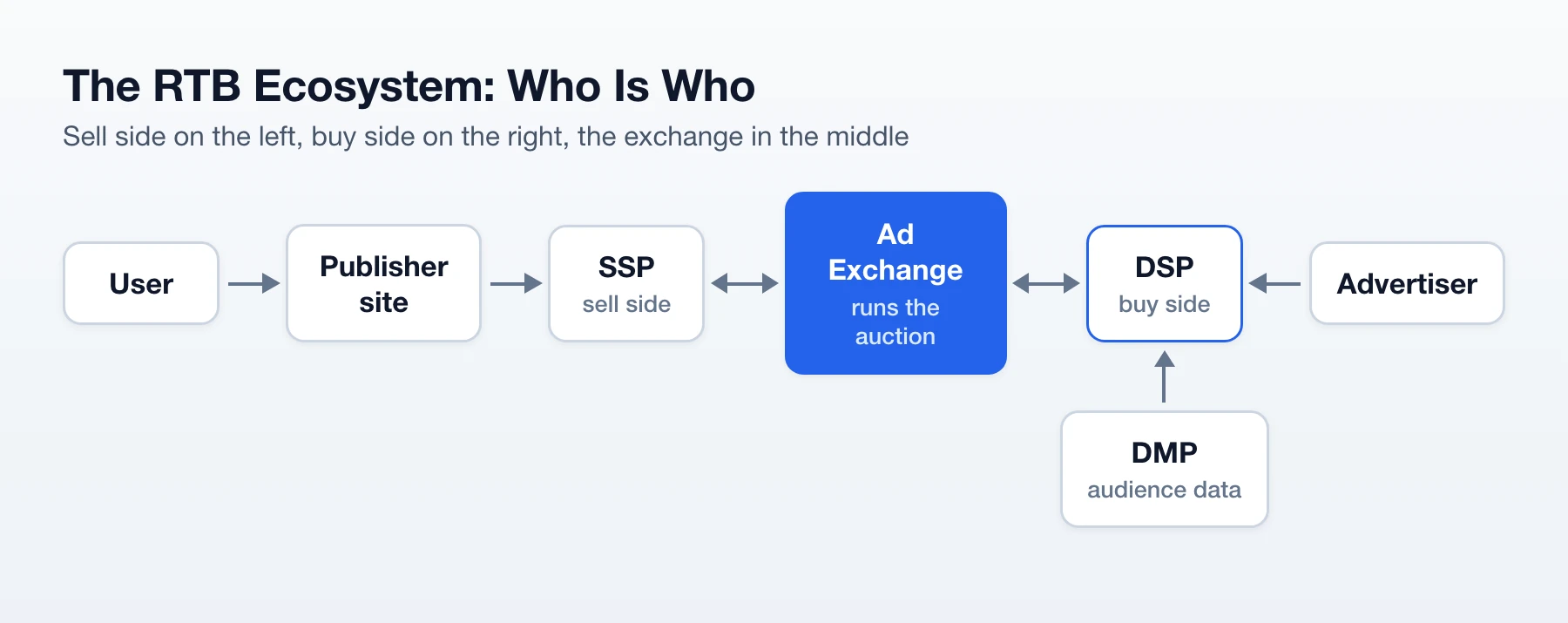 RTB ecosystem: user, publisher site, SSP, ad exchange, DSP and advertiser, with DMP audience data feeding the DSP