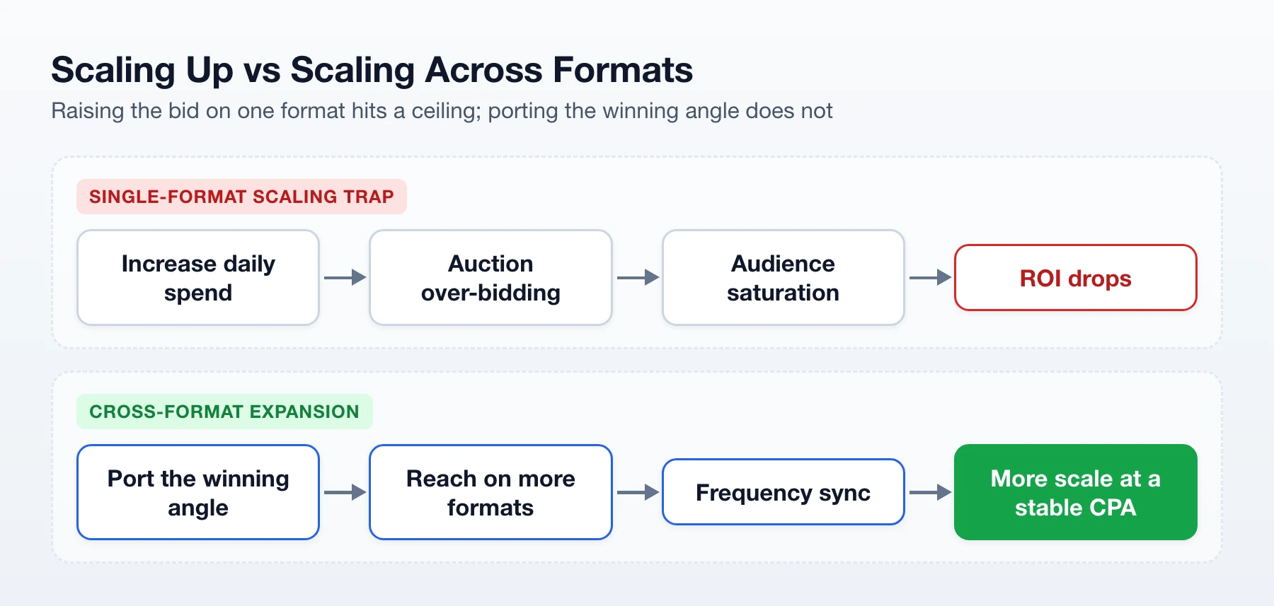 Single-format scaling trap versus cross-format expansion: higher spend leads to saturation, porting the angle leads to stable CPA