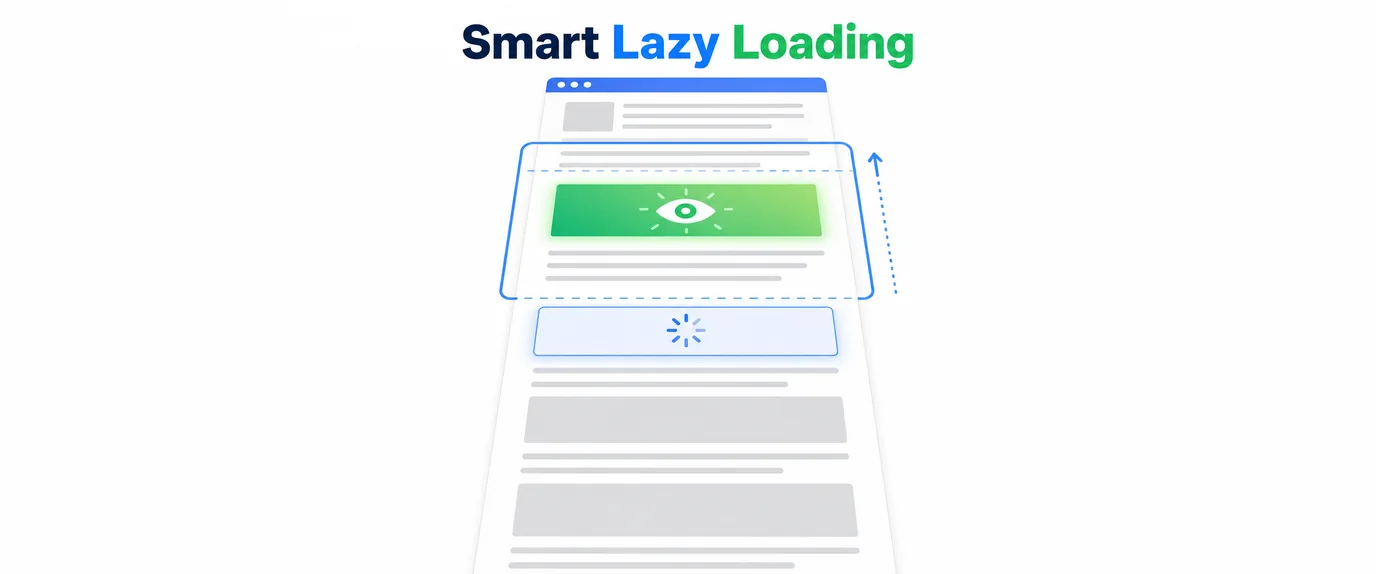 Smart lazy loading: the ad in the viewport is shown, the next one loads just before it scrolls in, the rest wait