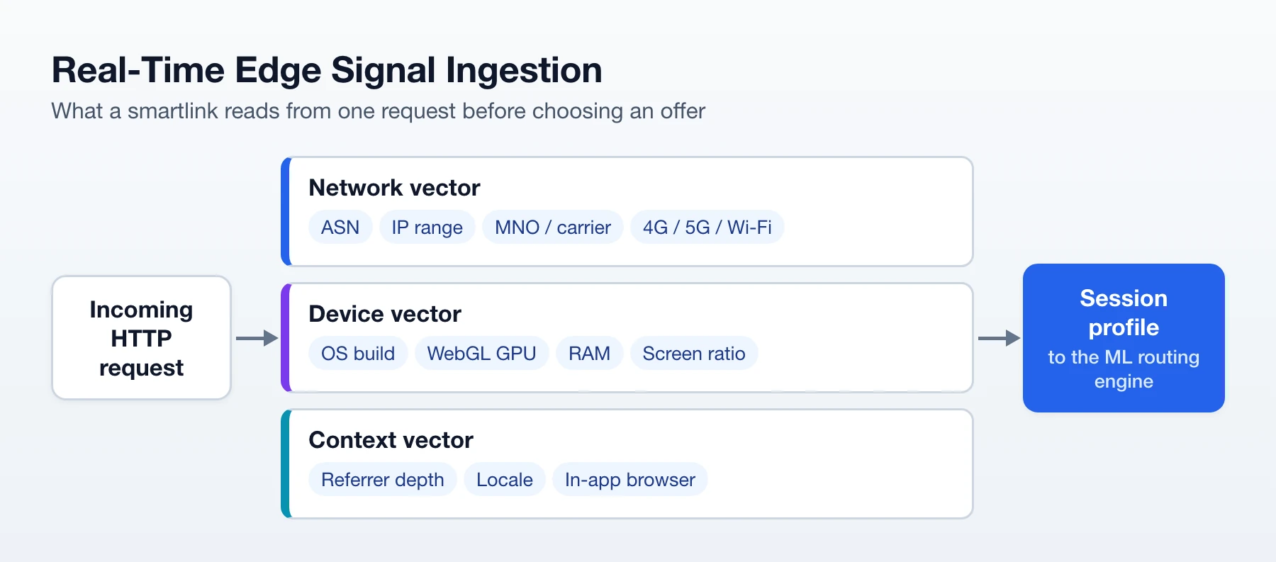 Edge signal ingestion: network, device and context signals of one request form a session profile for the routing engine
