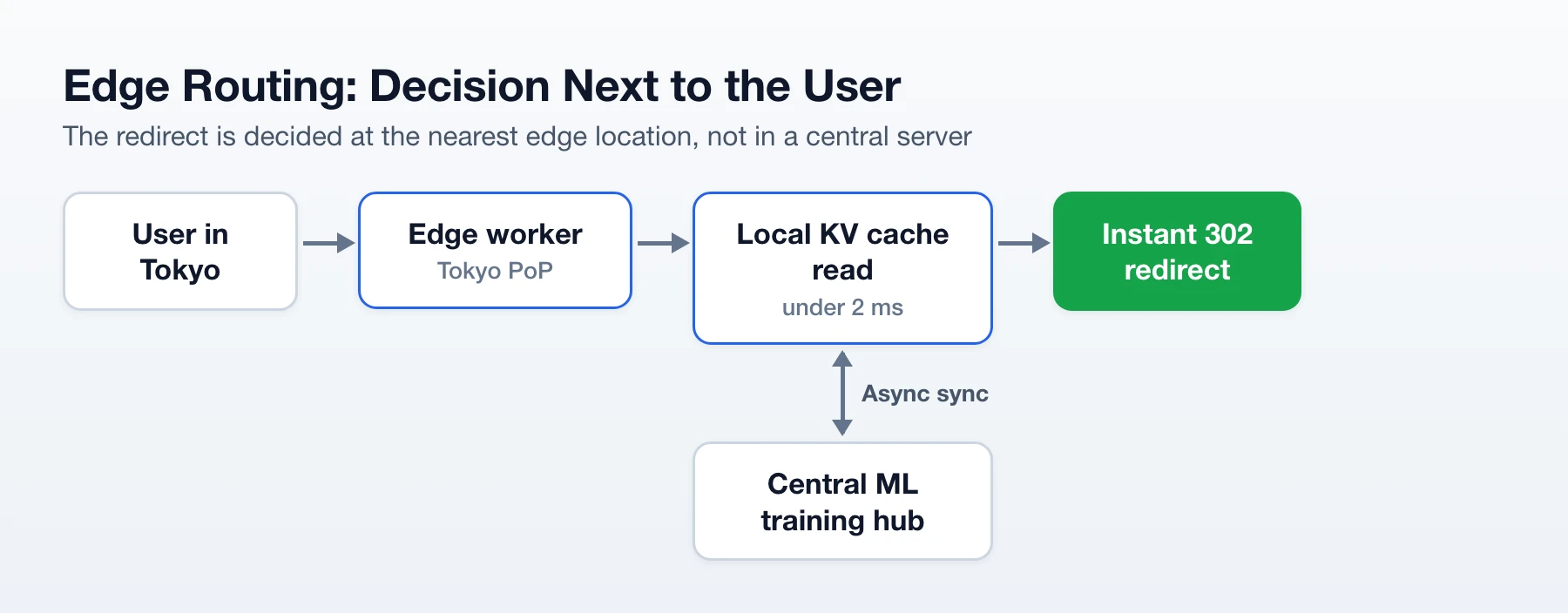 Edge routing: an edge worker near the user reads a local cache and redirects instantly, syncing with a central ML hub