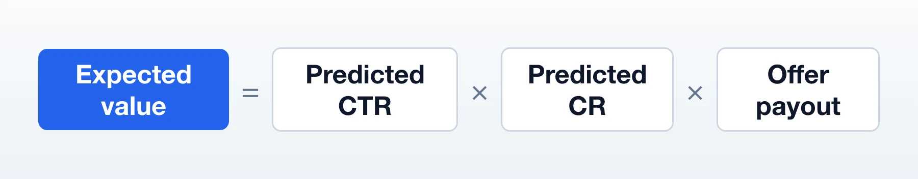 Expected value = predicted CTR × predicted CR × offer payout
