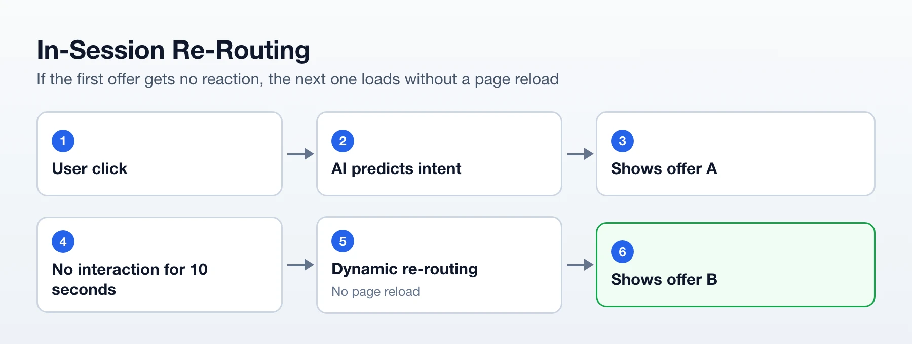 In-session re-routing: user click, AI predicts intent, offer A, no interaction for 10 seconds, re-routing without reload, offer B