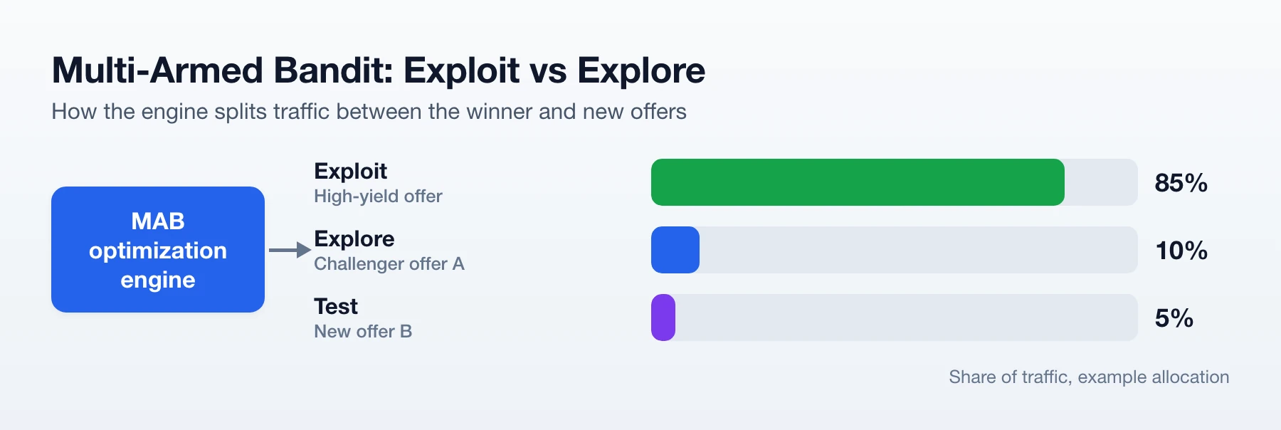 Multi-armed bandit allocation example: 85% of traffic to the best offer, 10% to a challenger, 5% to a new offer