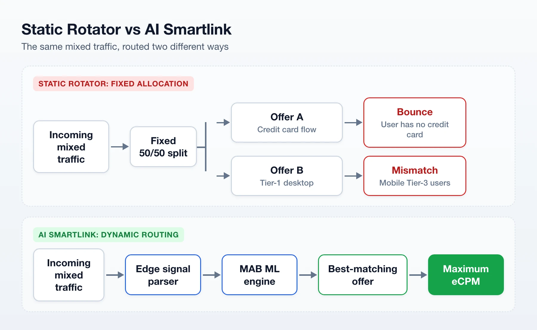 Static rotator vs AI smartlink: a fixed 50/50 split leads to bounces and mismatches, dynamic routing sends each visitor to the best-matching offer