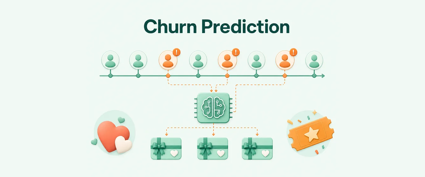 Churn prediction: a model flags subscribers likely to cancel and sends them retention offers