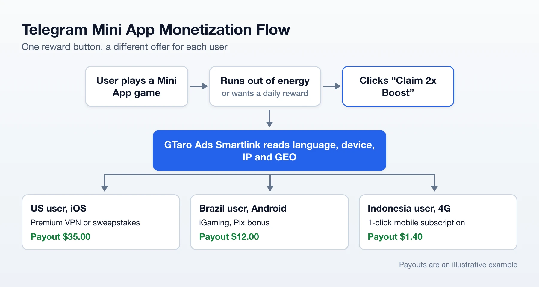 Telegram Mini App flow: a reward button sends users through the GTaro Ads smartlink to different offers for US, Brazil and Indonesia