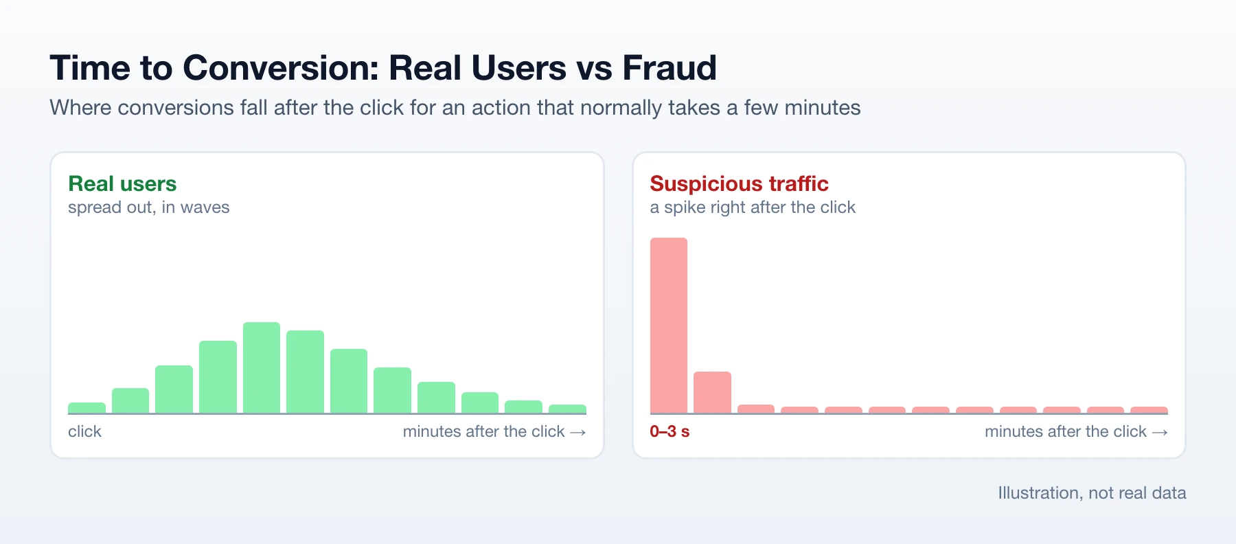 Illustration: real users convert spread out over minutes, suspicious traffic shows a spike of conversions 0-3 seconds after the click