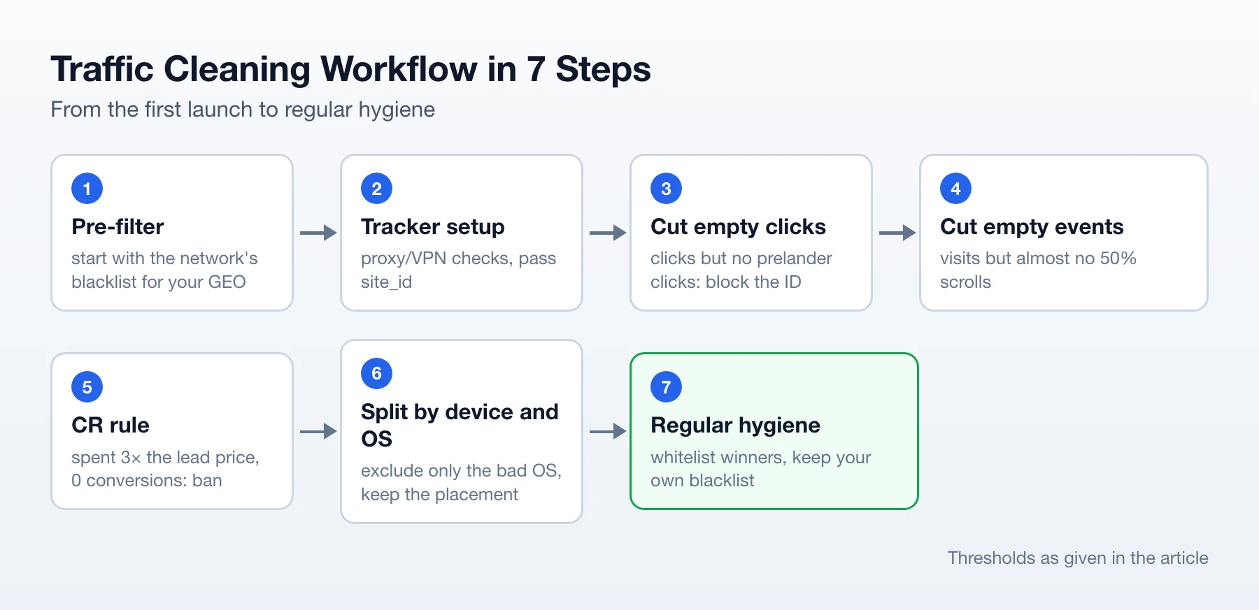 Traffic cleaning workflow in seven steps: pre-filter, tracker setup, cut empty clicks, cut empty events, CR rule, split by device and OS, regular hygiene