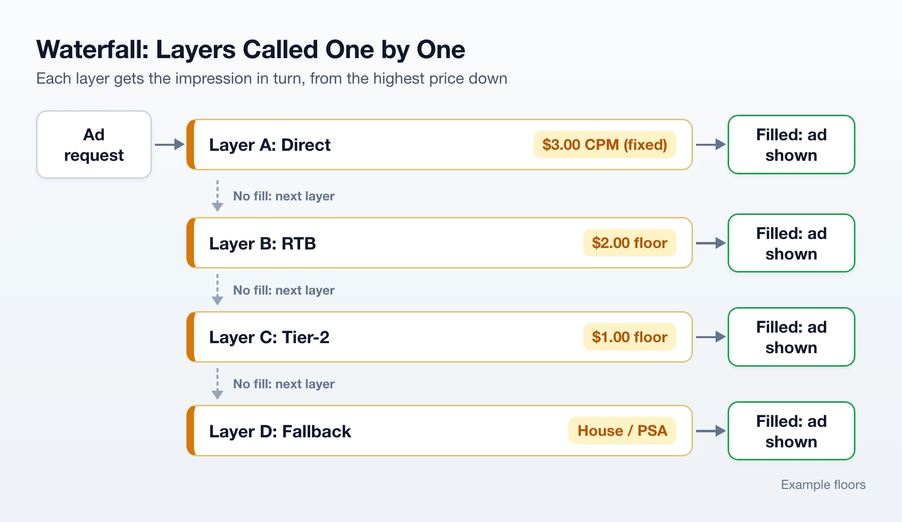 Waterfall diagram: an ad request goes to Direct at a $3.00 fixed CPM, then RTB at a $2.00 floor, Tier-2 at a $1.00 floor and finally fallback house ads