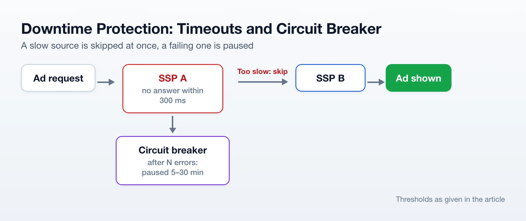 Timeout and circuit breaker: SSP A misses the 300 ms timeout and is skipped to SSP B; after repeated errors it is paused for 5-30 minutes
