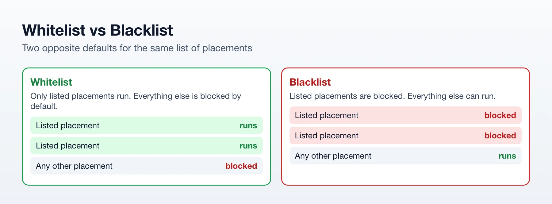 Whitelist runs only listed placements and blocks the rest; blacklist blocks listed placements and lets the rest run
